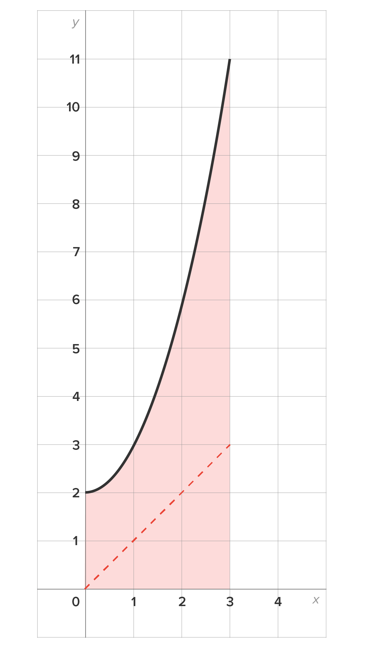 A graph with an x-axis ranging from 0 to 4 and a y-axis ranging from 0 to 11. The graph has a parabolic curve and a dashed line. The parabolic curve starts at the point (0, 2) and rises upward to the point (3, 11). A dashed line slants upward from the point (0, 0) up to the point (3, 3). The area under the parabolic curve down to the x-axis is shaded from x equals 0 to x equals 3.