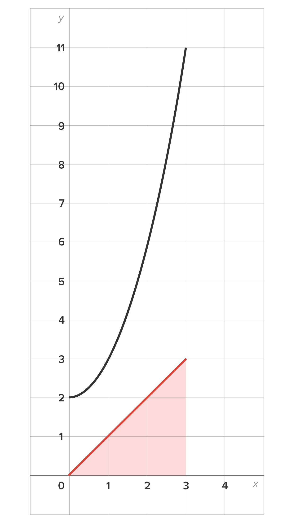 A graph with an x-axis ranging from 0 to 4 and a y-axis ranging from 0 to 11. The graph has a parabolic curve and a line. The parabolic curve starts at (0, 2) and rises upward to the point (3, 11). The line slants upward from the point (0, 0) to (3, 3). The area under the line and above the horizontal axis between the origin and x equals 3 is shaded.