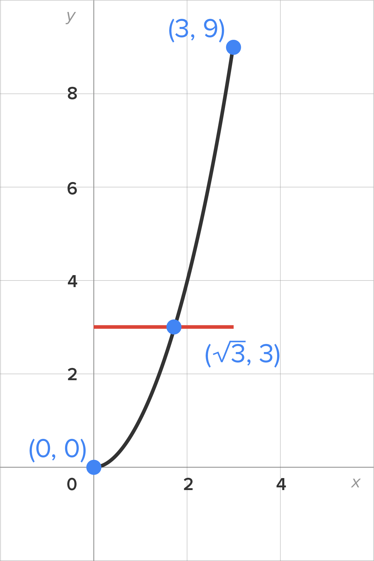 A graph with an x-axis ranging from 0 to 4 and a y-axis ranging from 0 to 8 at intervals of 2. A curve opens upward, starts from the marked point at (0, 0), and extends upward in the first quadrant up to the marked point at (3, 9) by passing through the marked point at (√3, 3). A horizontal line starts from the point (0, 3) on the y-axis and extends up to the point (3, 3) by passing through the marked point (√3, 3) on the curve