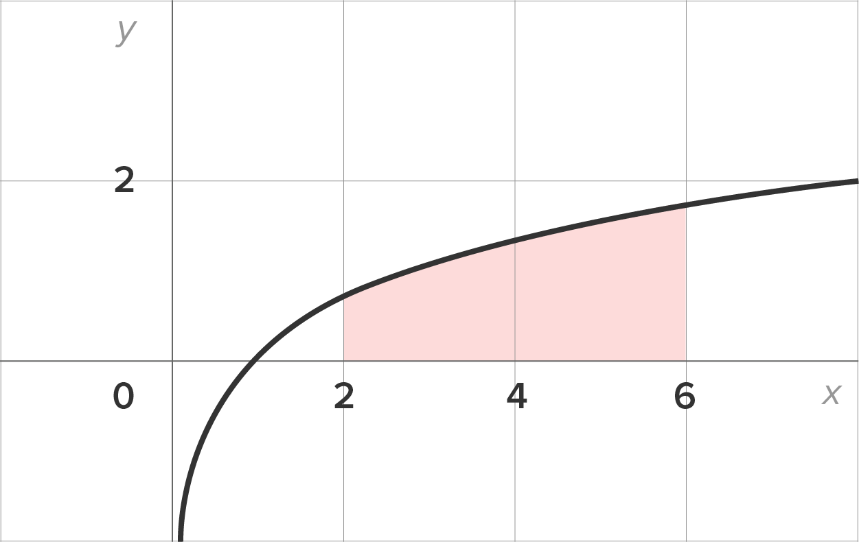 A graph with an x-axis ranging from 0 to 6 and a y-axis ranging from 0 to 2 at intervals of 2. A curve rises along the negative y-axis from the fourth quadrant to the first quadrant by passing through the points (1, 0), (2, 0.5), (4, 1.2), and (6, 1.8). The area below the curve up to the x-axis is shaded from x equals 2 to x equals 6.