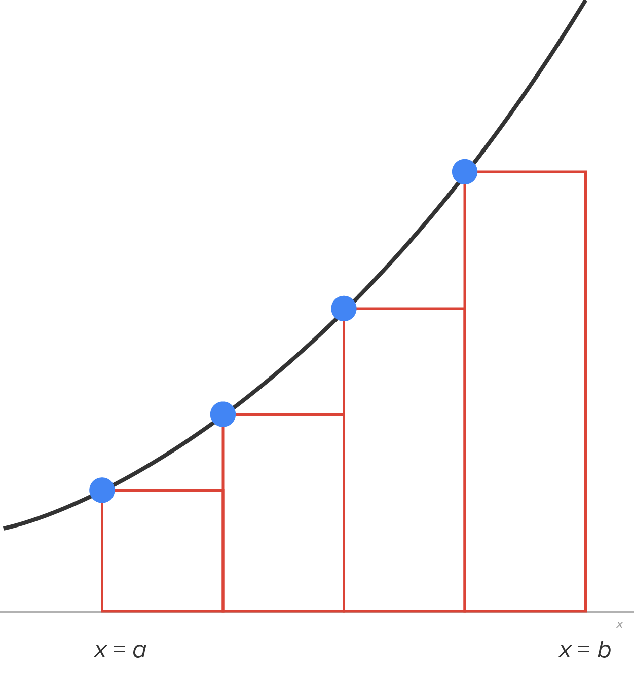 A graph with an x-axis ranging from the point labeled ‘x equals a’ to the point labeled ‘x equals b’, representing the interval (a, b), which is divided into four subintervals. Four rectangular bars at equal subintervals increase in height as x increases from a to b. A curve rises upward from the left of x equals a, passes through the marked points located at the top left corner of each bar, and rises to a point corresponding to x equals b, forming an ascending stair-like pattern.