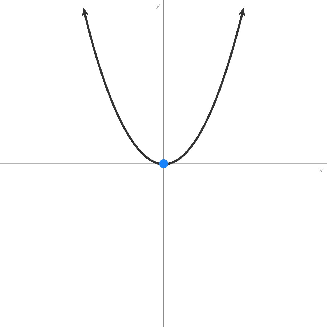 Transformations of Functions Tutorial | Sophia Learning