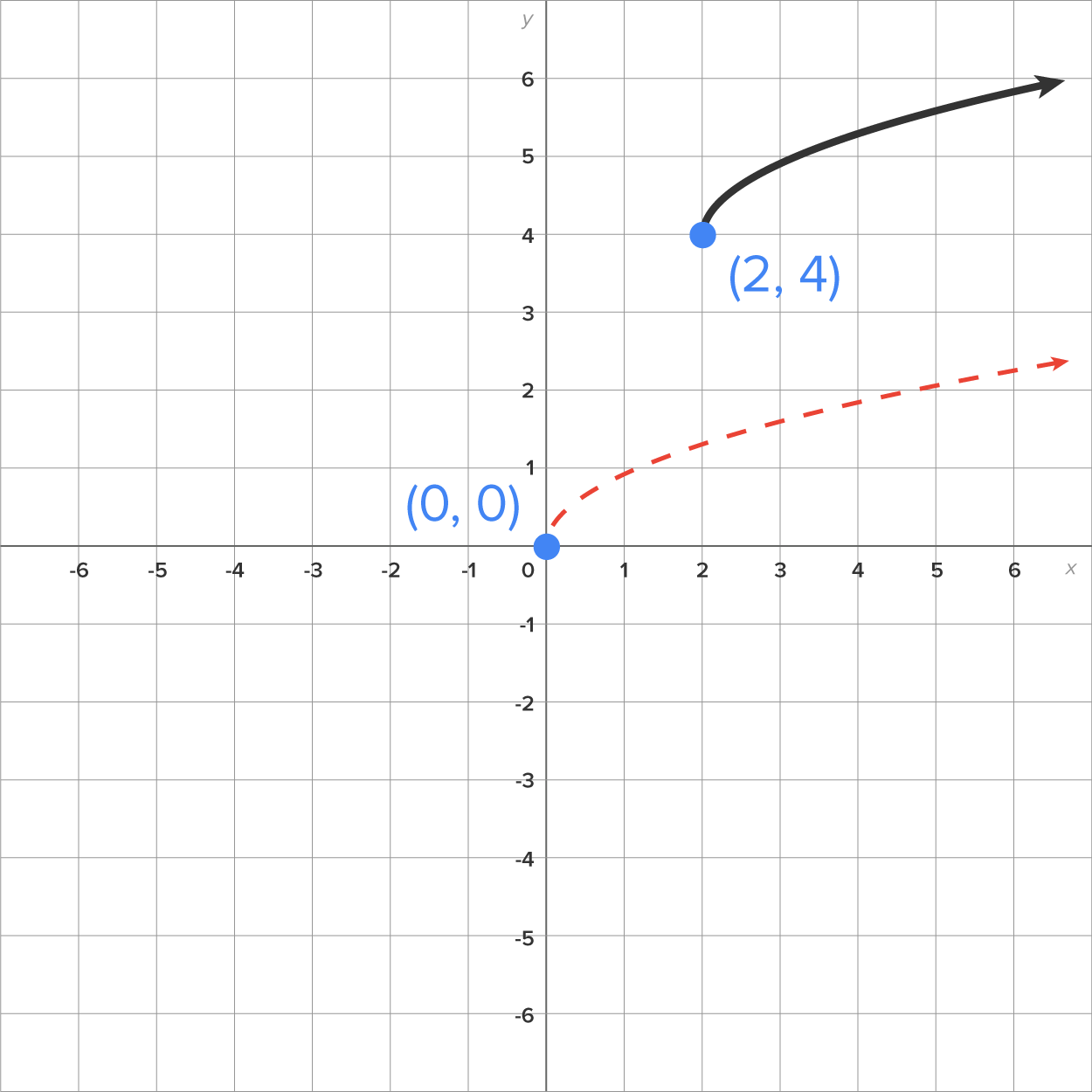Transformations of Functions Tutorial | Sophia Learning