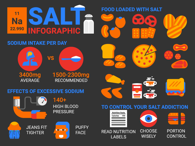 Infographic of Salt showing the chemical symbol as N A, atomic number of 11, and atomic mass of 22.990. Sodium intake per day of 3400mg on average and 1500mg to 2300mg recommended intake. The effects of excessive sodium are high blood pressure of 140 plus, jeans fitting tighter, and a puffy face. Foods loaded with salt are nuts, pretzels, crackers, chips, bread, pizza, beef, hot dogs, hamburgers, chicken wings, chicken drumsticks, and a sandwich. To control your salt addiction it states to read nutrition labels, choose wisely, and portion control.