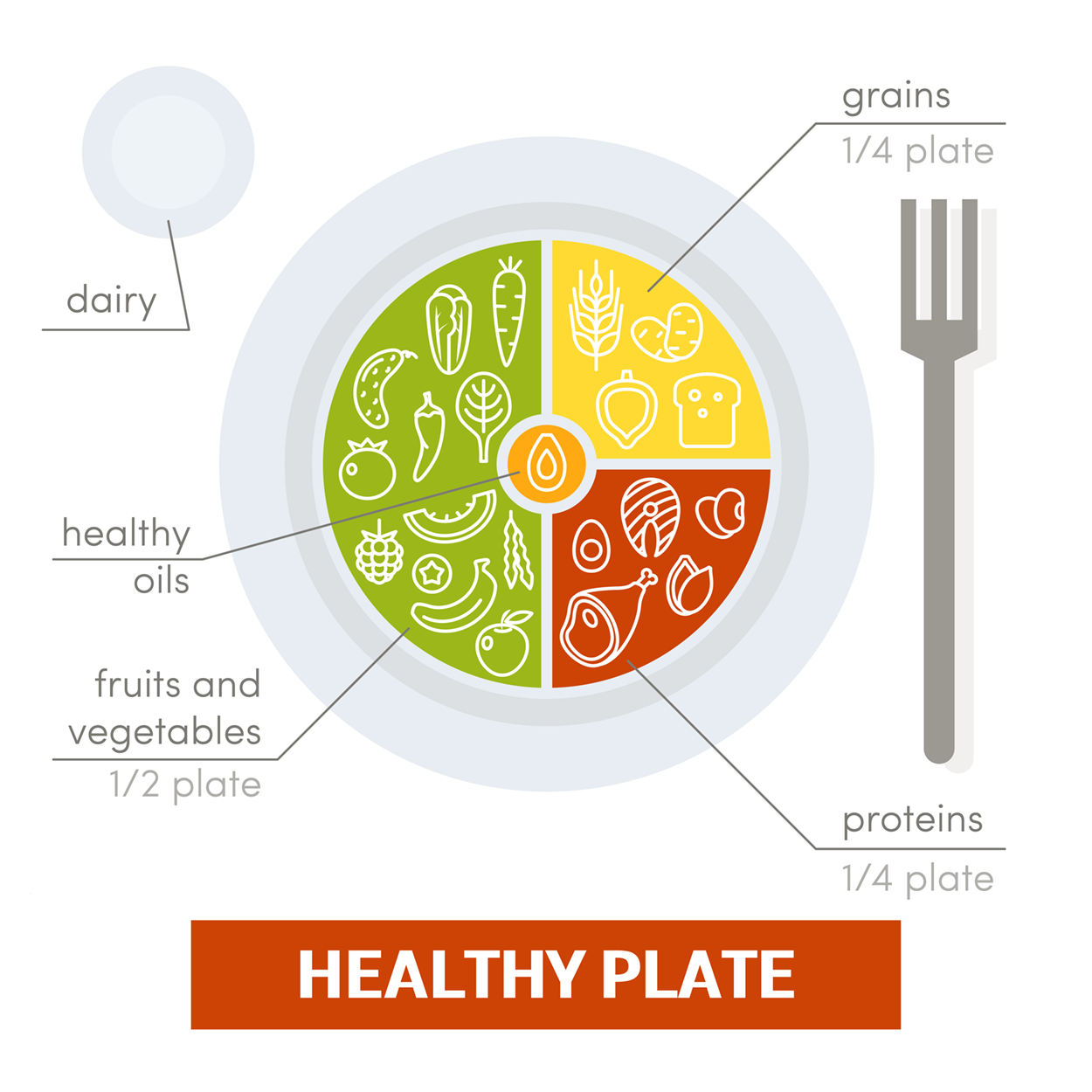 Image of a plate that has the different food groups pointed on it. The plate is divided into four sections. The largest section is green and has a call out to it that says fruits and vegetables ½ plate. There are images of fruits and vegetables in that section such as carrots, tomatoes, bananas, and tomato. In the yellow section there is a call out that says grains ¼ plate. There are images in that section of grains such as bread, wheat, and potato. In the red section there is a call out that says proteins ¼ plate. There are images in that section such as chicken, beef, and fish.