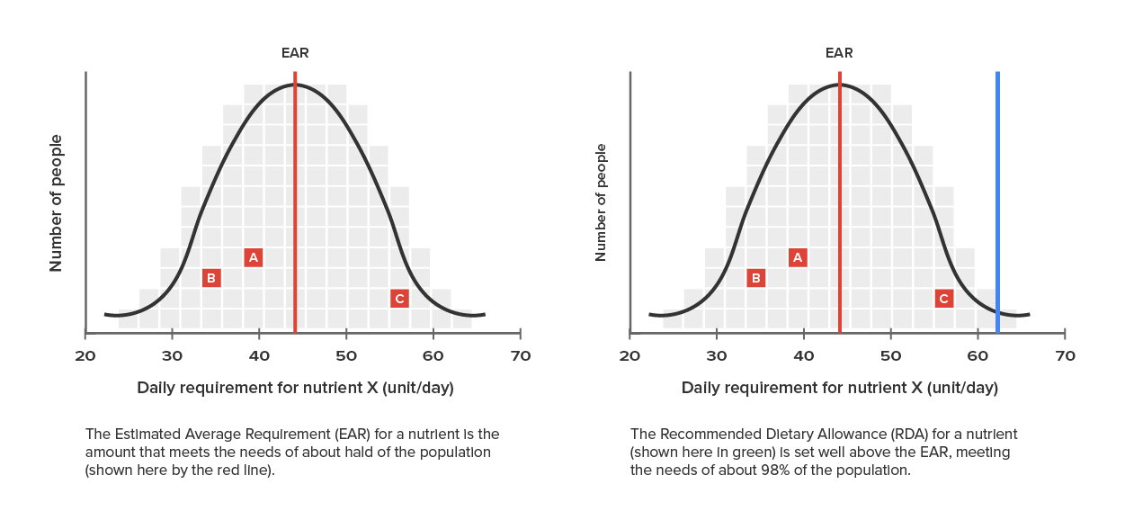 Line graph of the Estimated average requirements and recommended dietary allowances. There are two graphs side by side. The graph on the left shows the estimated average requirement for a nutrient is the amount that meets the needs of about half of the population. That is shown by the red line on the line graph. The red line is at 45. The graph on the left shows the recommended dietary allowance for a nutrient is set well about the EAR. meeting the needs of about 98% of the population. The green line is at 61 on this line graph.