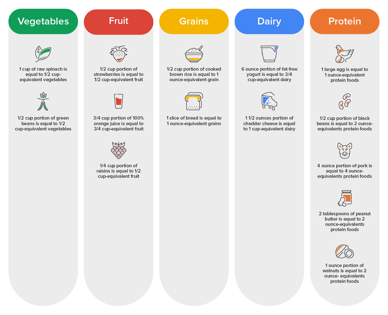 A table that summarizes the serving sizes for each of the food groups. The first column is vegetables with an image of a bowl of green beans with the caption '½ cup portion of green beans is equal to ½ cup-equivalent vegetables', a bowl of spinach with the caption '1 cup portion of raw spinach is equal to ½ cup-equivalent vegetables'. The next column is fruits. There is an image of strawberries with the caption '½ cup portion of strawberries is equal to ½ cup-equivalent fruit', an image of orange juice with the caption '¾ cup portion of orange juice is equal to ¾ cup-equivalent fruit', an image of raisins with the caption '¼ cup portion of raisins is equal to ½ cup-equivalent fruit'. The next column is grains. There is an image of bread with the caption '1 slice of bread is equal to 1 ounce-equivalent grains' and an image of a bowl of brown rice with the caption '½ cup portion of cooked brown rice is equal to 1-ounce equivalent grains'. The next column is Dairy. There is an image of fat free yogurt with the caption '6 ounce portion of fat-free yogurt is equal to ¾ cup equivalent dairy' and an image of cheddar cheese with the caption '1 ½ ounces portion of cheddar cheese is equal to 1 cup equivalent dairy'. The last column is Protein. There is an image of an egg with the caption '1 large egg is equal to one ounce equivalent protein foods', an image of a spoon of peanut butter with the caption '2 tablespoons of peanut butter is equal to 2 ounce-equivalents protein foods', an image of a bowl of black beans with the caption '½ cup portion of black beans is equal to 2 ounce-equivalents protein foods', and an image of a porkchop with the caption '4 ounce portion of pork is equal to 4-ounce equivalent protein foods'.
