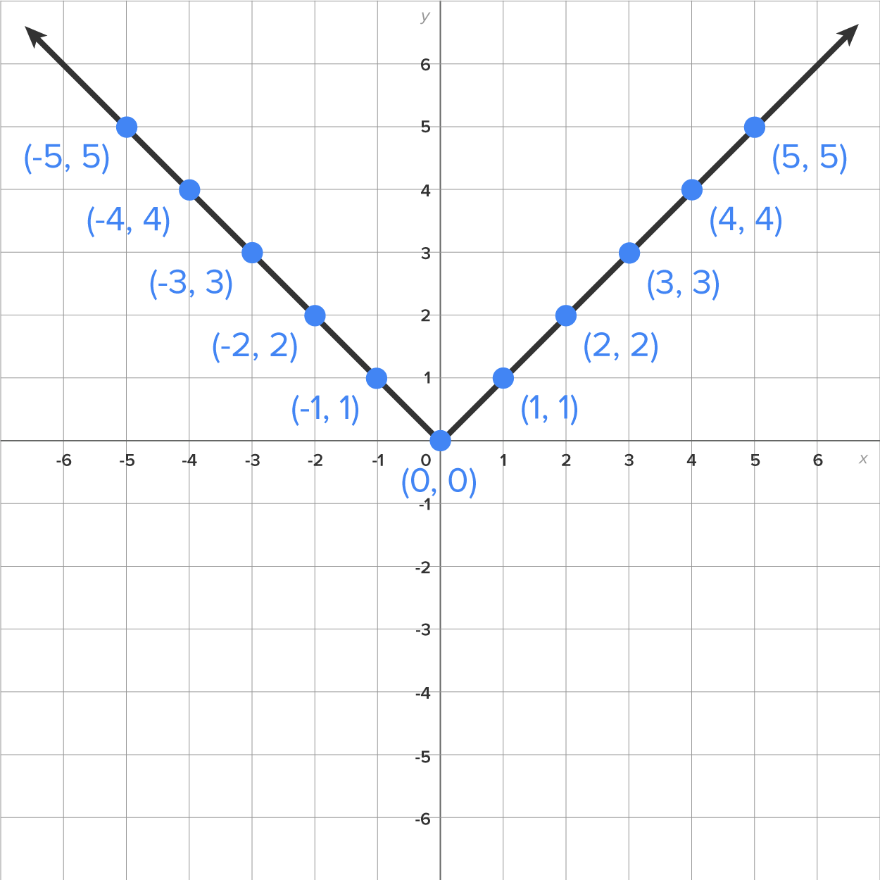 Absolute Value Functions, Equations, and Inequalities Tutorial | Sophia ...