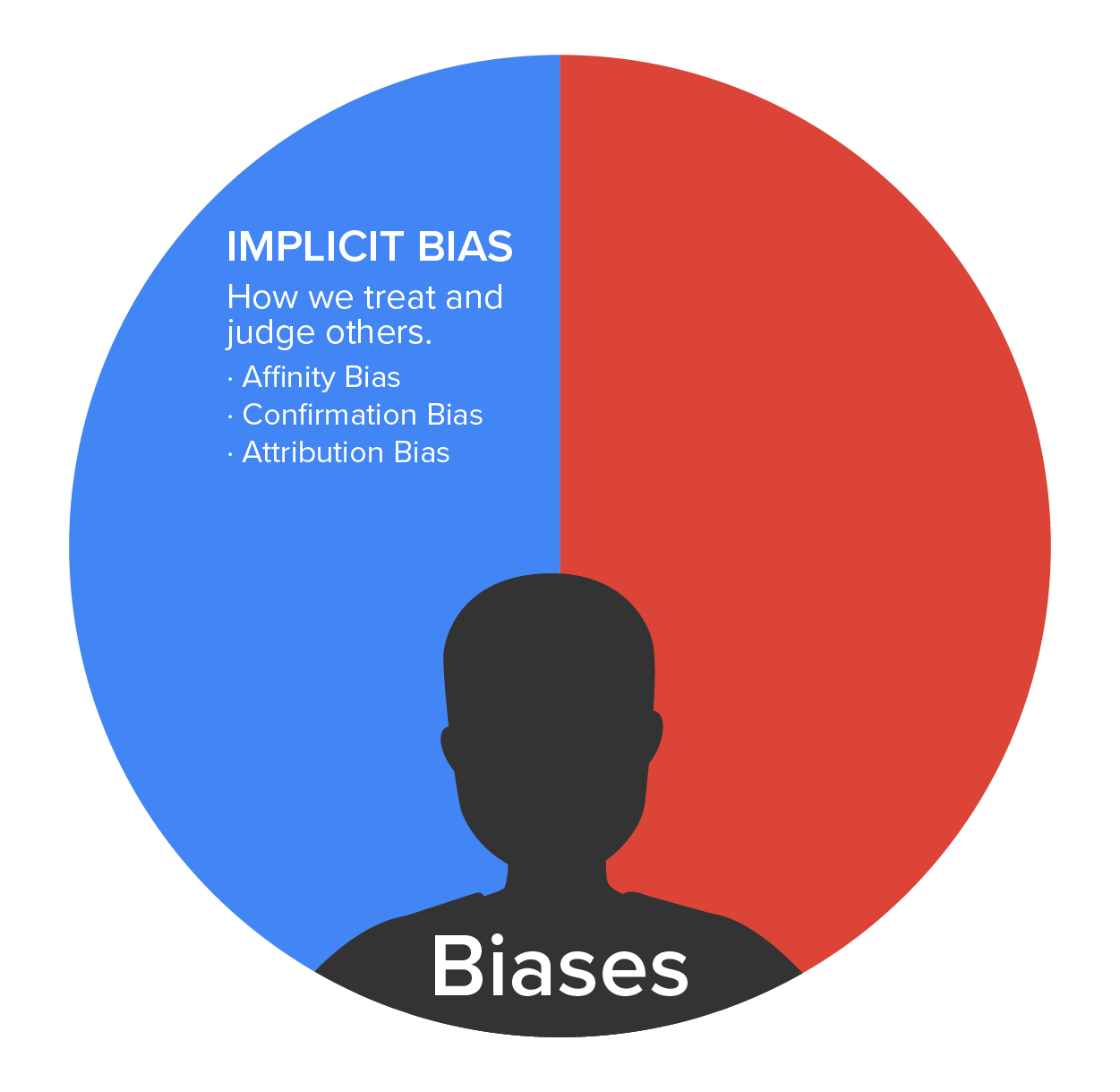Diagram with person’s head in a circle labeled Biases. Circle is divided in two with left half labeled IMPLICIT BIAS subtitled 'How we treat and judge others,' and under it are listed Affinity Bias, Confirmation Bias, and Attribution Bias. Second half is blank.