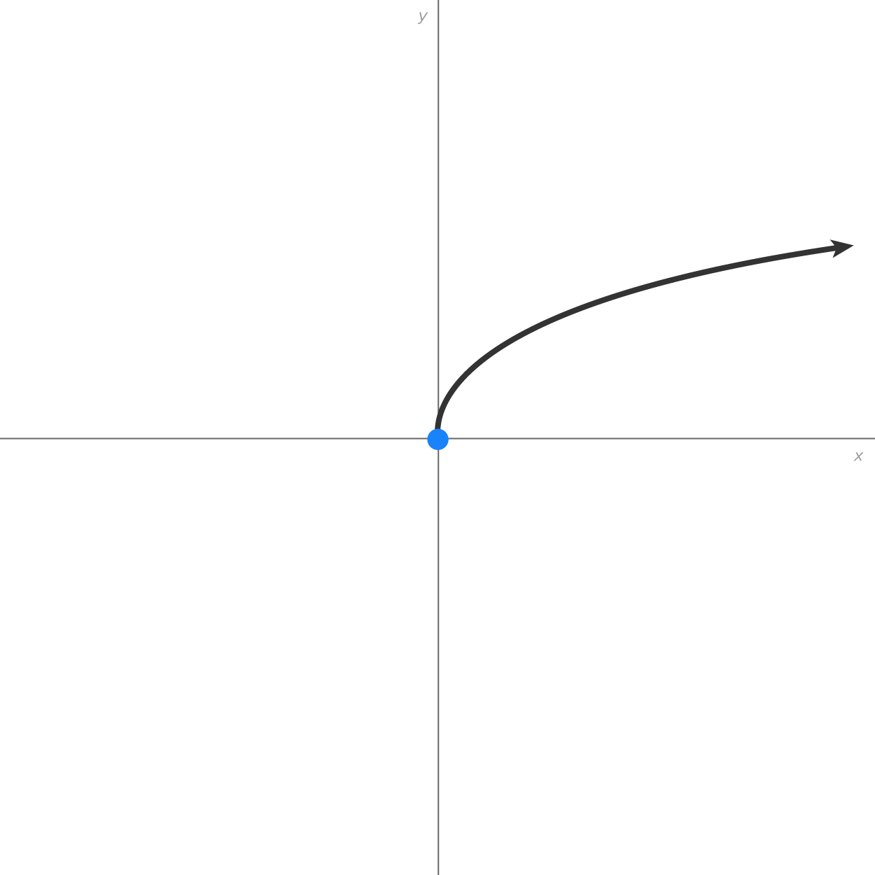 Transformations of Functions Tutorial | Sophia Learning