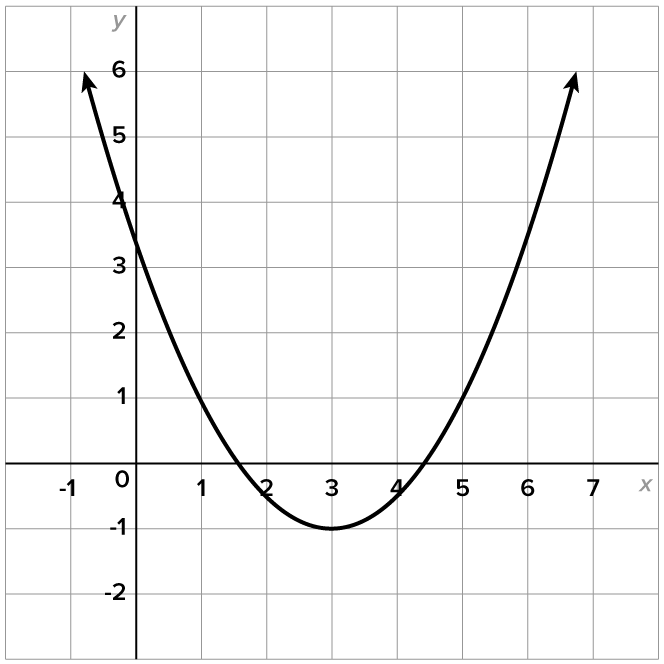 A graph with an x-axis ranging from –1 to 7 and a y-axis ranging from –2 to 6. A parabola opens upward from the point (3, -1), passing through the points (1.6, 0) and (4.4, 0).