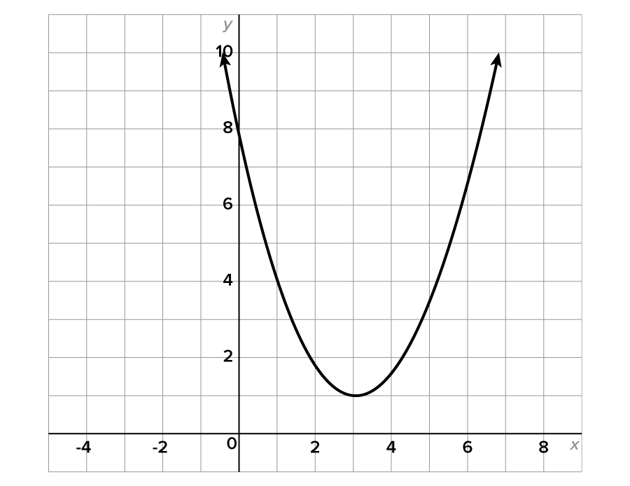 A graph with an x-axis ranging from –4 to 8 and a y-axis ranging from 0 to 10. A parabola opens upward from the point (3.1, 1), passing through the points (1, 4) and (5.2, 4).