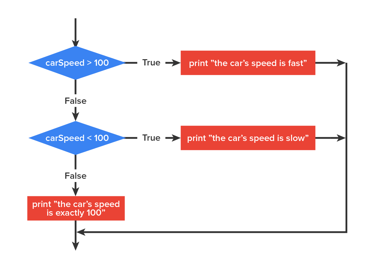 A flow chart outlining if/else if/else statements.
