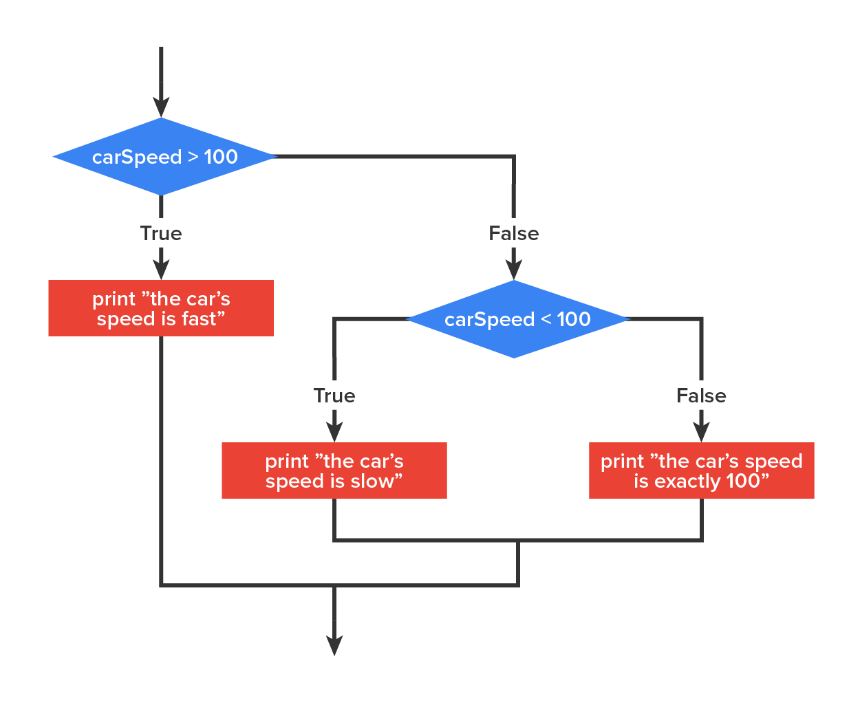 Flow chart of carSpeed with nested chained conditional code.