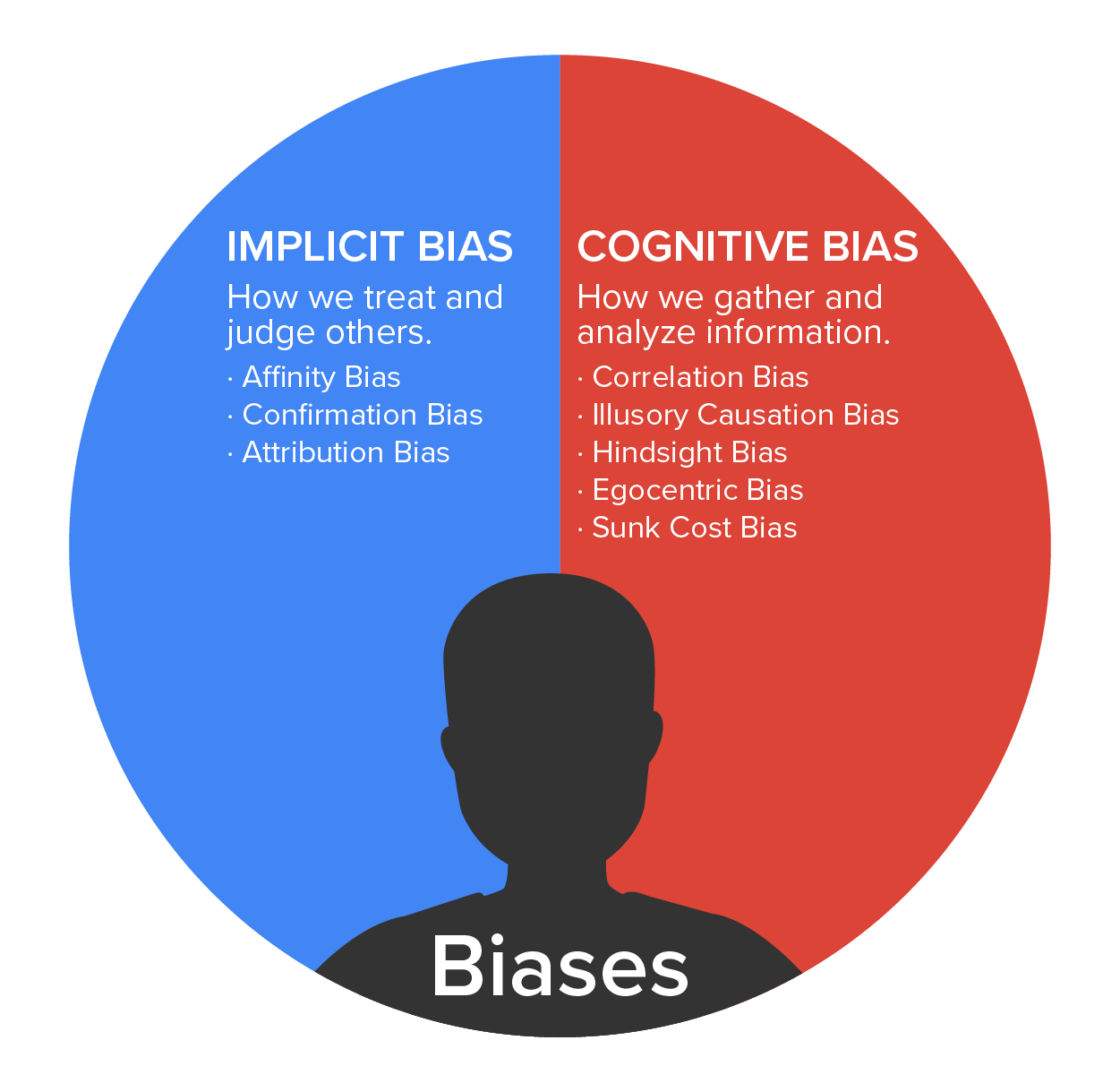 Diagram with person’s head in a circle labeled Biases. Circle is divided in two with one half labeled IMPLICIT BIAS subtitled 'How we treat and judge others' and the other half COGNITIVE BIAS 'How we gather and analyze information'. Under implicit bias are Affinity Bias, Confirmation Bias, and Attribution Bias. Under cognitive bias are Illusory Correlation Bias, Illusory Causation Bias, Hindsight Bias, Egocentric Bias, and Sunk Cost Bias.