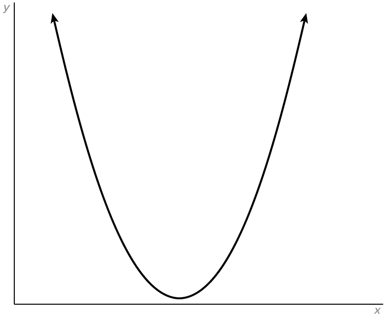 A graph with an x-axis and a y-axis. There is an upward-opening parabolic curve with its inverted minimum point slightly above the x-axis.
