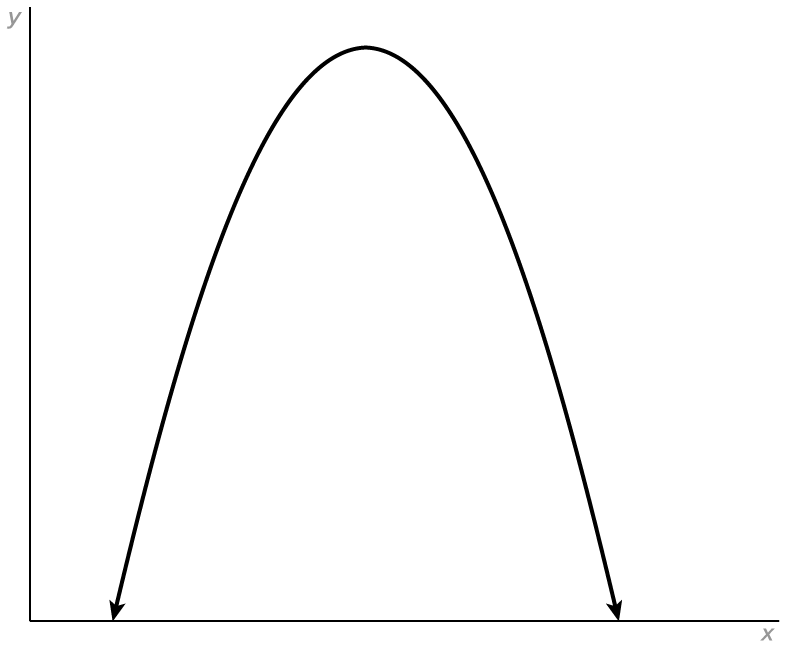 A graph with an x-axis and a y-axis. There is a downward-opening parabolic curve with its peak above the x-axis.