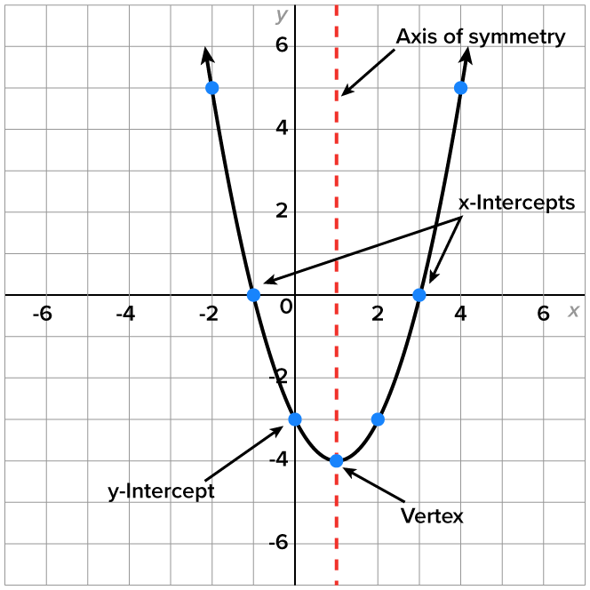 A graph with an x-axis and a y-axis ranging from –6 to 6 at intervals of 2. A parabola opens upward from its lowest point (1, -4), which is labeled as 'vertex'. The parabola passes through the points (0, -3), (-1, 0), and (-2, 5) to the left; and (2, -3), (3, 0), and (4, 5) to the right. The point (0, -3) is labeled 'y-intercept' and the points (-1, 0) and (3, 0) are labeled as 'x-intercepts'. A red dashed vertical line with label 'axis of symmetry' passes through the vertex, cutting the graph into two equal pieces.