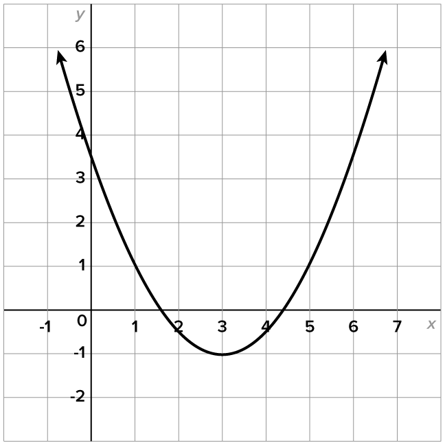 A graph with an x-axis ranging from –1 to 7 and a y-axis ranging from –2 to 6. A U-shaped graph with low point at (3, -1) opens upward, passing through the points (1, 1) to the left and (5, 1) to the right.