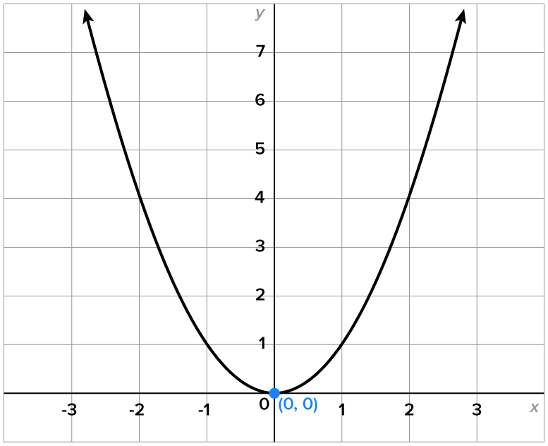 A graph with an x-axis ranging from –3 to 3 and a y-axis ranging from 0 to 7. A parabola opens upward from the point (0, 0), passing through the points (-1, 1), (-2, 4) to the left and (1, 1) and (2, 4) to the right.
