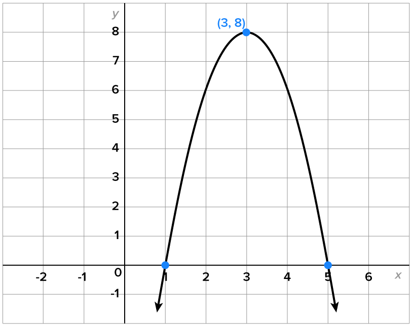 A graph with an x-axis ranging from –2 to 6 and a y-axis ranging from –1 to 8. A U-shaped graph with high point at (3, 8) opens downward, passing through the points (1, 0) on its left and (5, 0) on its right.