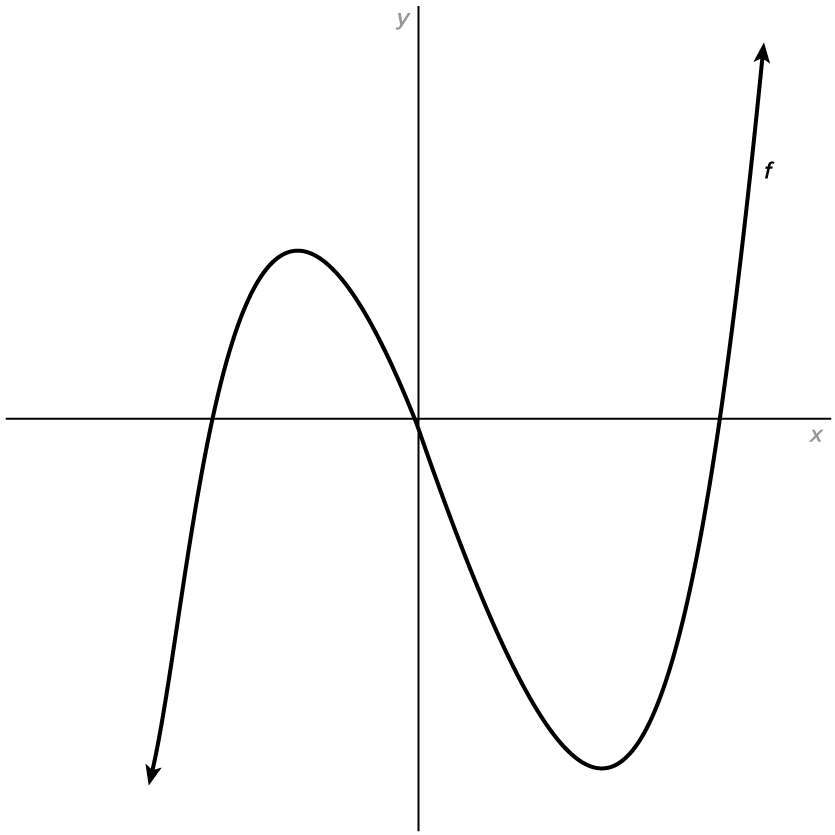 Local Behavior Math Local Behavior of Polynomial Functions Tutorial | Sophia Learning