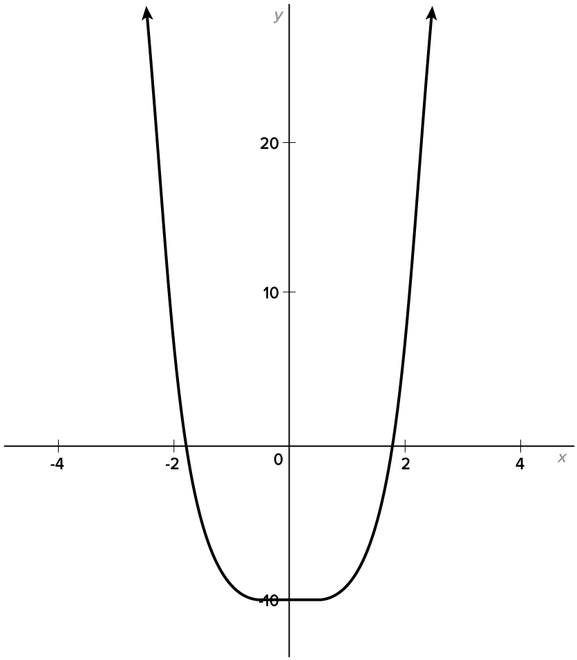 Local Behavior Math Local Behavior of Polynomial Functions Tutorial | Sophia Learning