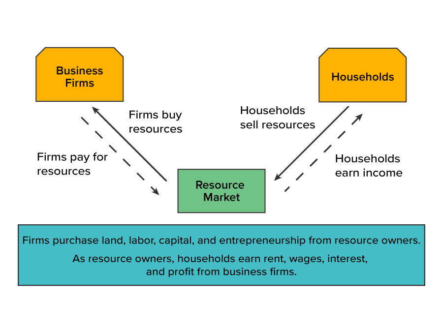 Resource Market Interactions Among Firms and Households Resource Market Interactions Among Firms and Households
