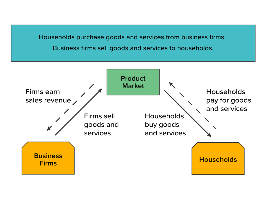 Product Market Interactions Among Households and Firms Product Market Interactions Among Households and Firms