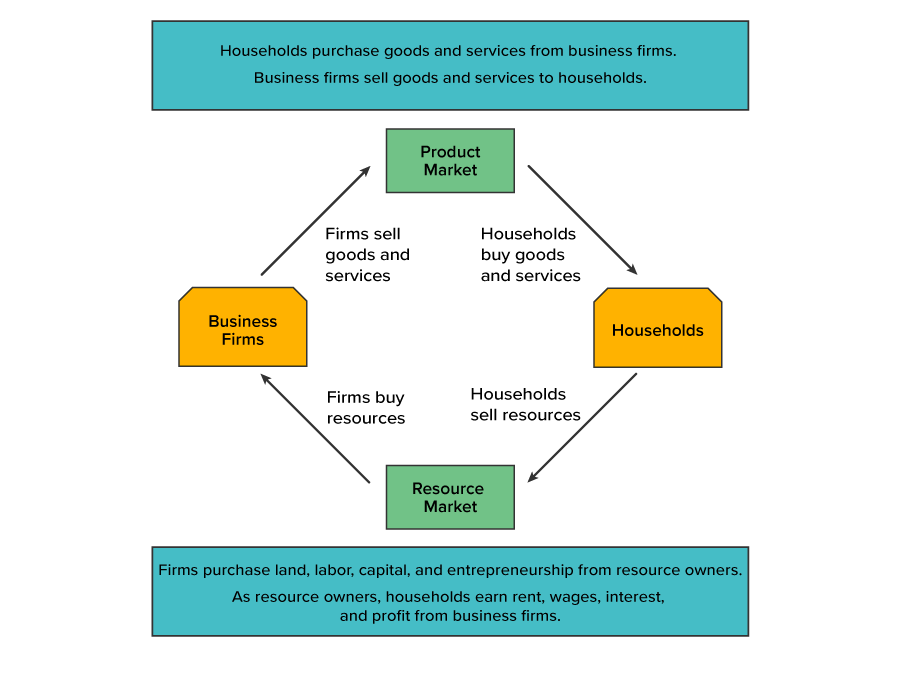 Flow of Physical Transactions through the Economy Flow of Physical Transactions through the Economy
