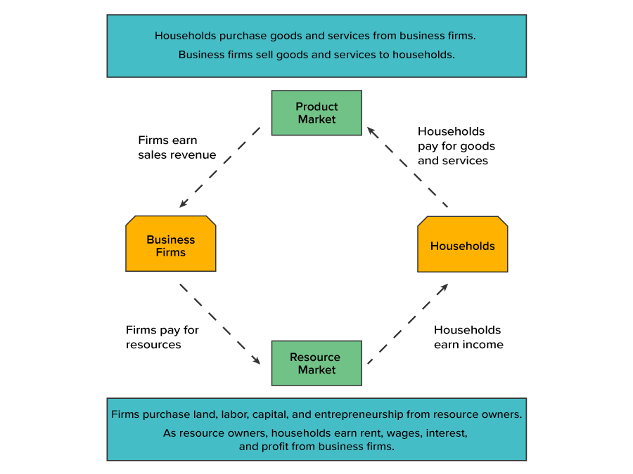 Flow of Payment Transactions through the Economy Flow of Payment Transactions through the Economy