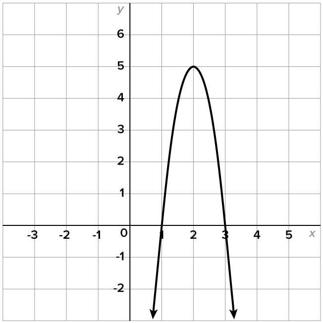 A graph with an x-axis ranging from –3 to 5 and a y-axis ranging from –2 to 6. A U-shaped graph with high point at (2, 5) opens downward, passing through the points (1, 0) on its left and (3, 0) on its right.