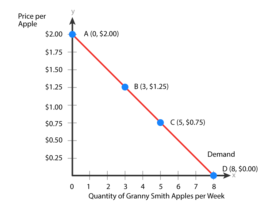 A graph with the x-axis labeled ‘Quantity of Granny Smith Apples per Week’, ranging from 0 to 8, and the y-axis labeled ‘Price per Apple’, ranging from $0.25 to $2.00 at intervals of 0.25. A downward-sloping line labeled ‘Demand’ represents a demand curve. There are four marked points on the demand curve: A (0, $2.00), B (3, $1.25), C (5, $0.75), and D (8, $0.00).
