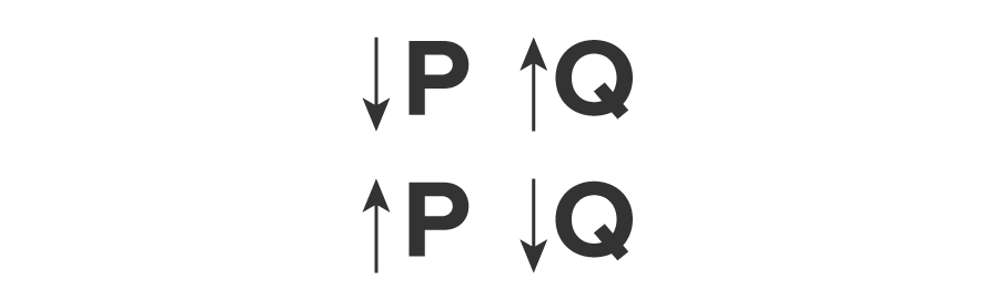 Two sets of ‘P’ and ‘Q’ are shown one above the other, representing an inverse relationship between P and Q. P represents price, and Q represents quantity. In the first set, an arrow pointing downward is placed next to P, while an arrow pointing upward is placed next to Q. Similarly, in the set below, an arrow pointing upward is placed next to P, while an arrow pointing downward is placed next to Q.