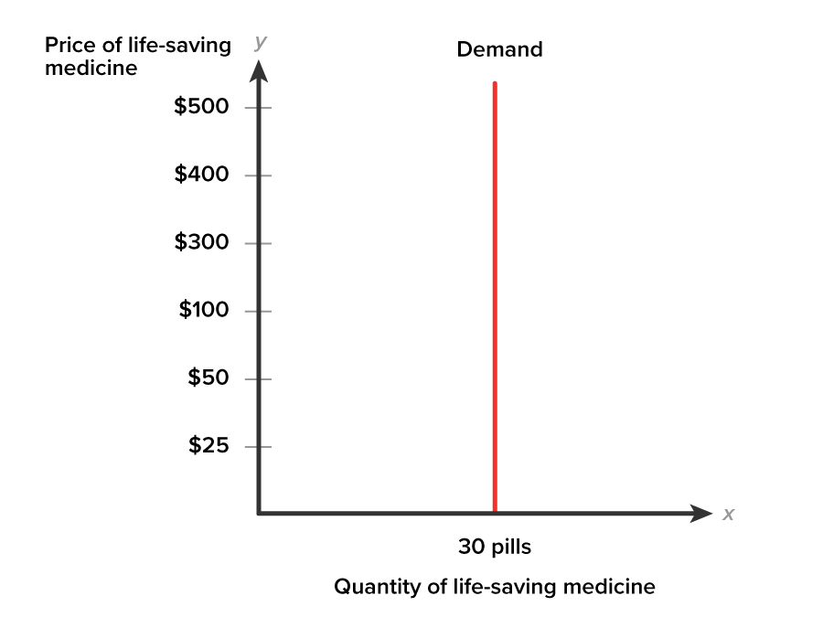 A graph with the x-axis labeled ‘Quantity of life-saving medicine’ and the y-axis labeled ‘Price of life-saving medicine’. The y-axis ranges from $25 to $500 at intervals of 50. A vertical line labeled ‘Demand’ extends upward from the point labeled ‘30 pills’ in the middle of the x-axis.