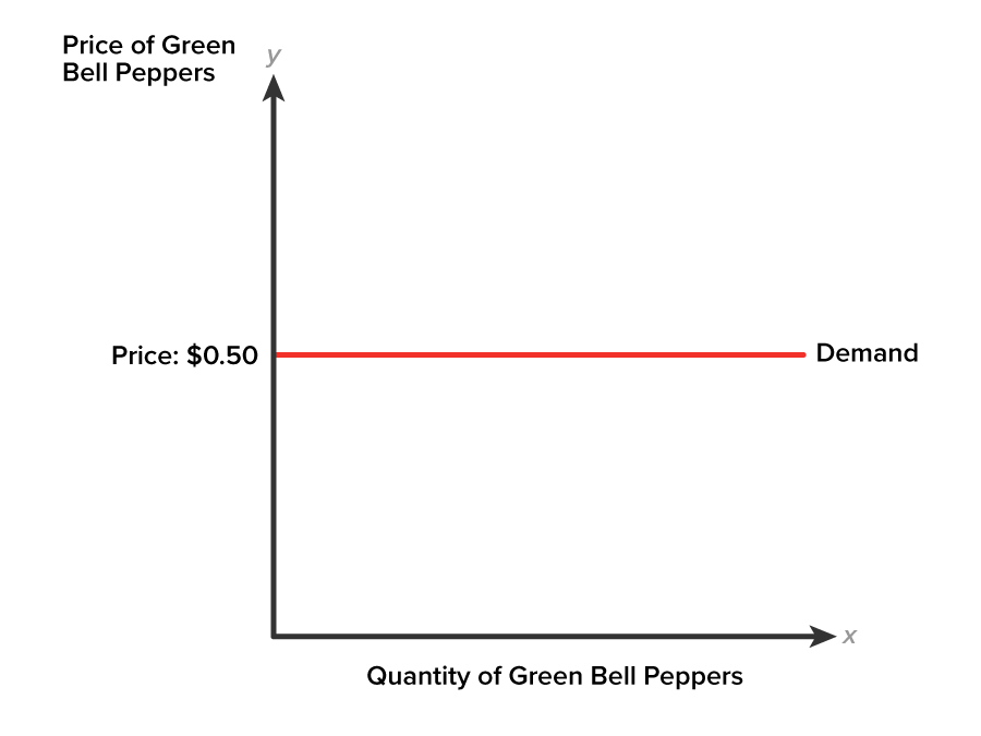 A graph with the x-axis labeled ‘Quantity of Green Bell Peppers’ and the y-axis labeled ‘Price of Green Bell Peppers’. A line labeled ‘Demand’ extends horizontally from the point labeled ‘Price: $0.50’ on the y-axis.