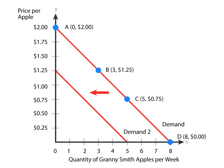Changes in Consumer Income Shift the Demand Curve A graph with the x-axis labeled ‘Quantity of Granny Smith Apples per Week’, ranging from 0 to 8, and the y-axis labeled ‘Price per Apple’, ranging from $0.25 to $2.00 at intervals of 0.25. Two downward-sloping lines represent demand curves, with the lower one labeled ‘Demand 2’ positioned below the upper one labeled ‘Demand’. There are four marked points on the curve labeled ‘Demand’: A (0, $2.00), B (3, $1.25), C (5, $0.75), and D (8, $0.00). A horizontal arrow pointing to the left is positioned between the two demand curves.