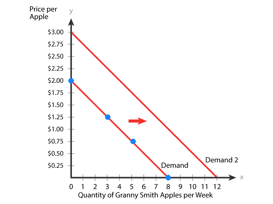 Changes in the Price of a Complement Good Shift the Demand Curve A graph with the x-axis labeled ‘Quantity of Granny Smith Apples per Week’, ranging from 0 to 12, and the y-axis labeled ‘Price per Apple’, ranging from $0.25 to $3.00 at intervals of 0.25. Two downward-sloping lines represent demand curves, with the lower one labeled ‘Demand’ positioned below the upper one labeled ‘Demand 2’. There are four marked points on the curve labeled ‘Demand’: (0, $2.00), (3, $1.25), (5, $0.75), and (8, $0.00). An arrow pointing to the right is positioned between the two demand curves.