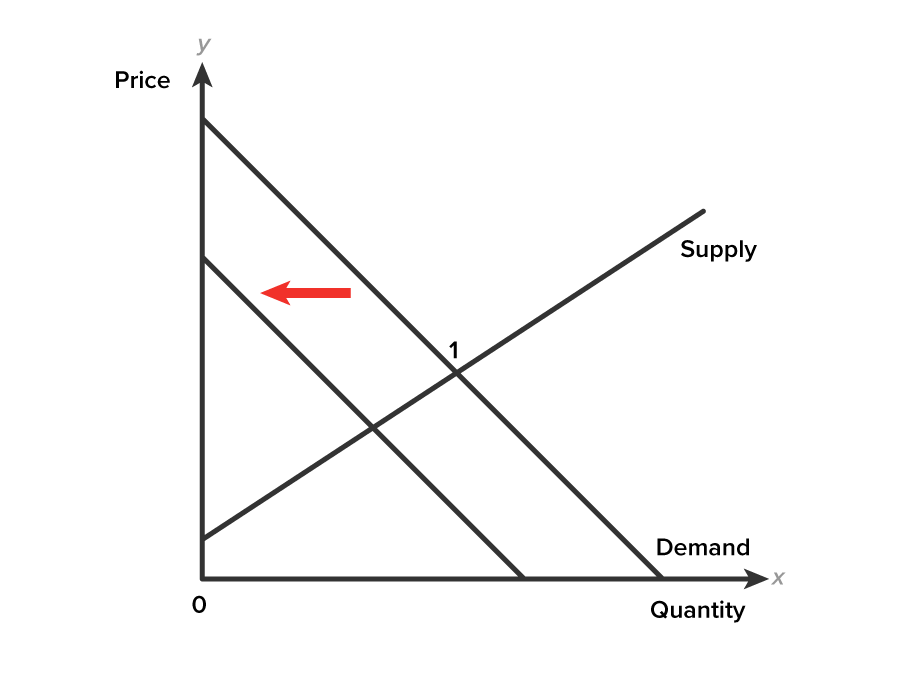 Decrease in Demand Based on Expectation of Price Decrease A graph with the x-axis labeled ‘Quantity’ and the y-axis labeled ‘Price’. Two downward-sloping parallel lines starting from the upper part of the y-axis represent demand curves, with the upper line labeled ‘Demand’. An upward-sloping line labeled ‘Supply’ starts from the y-axis above the origin and intersects both demand curves at different points, with the intersection on the upper demand curve marked ‘1’. A horizontal arrow between the two demand curves, and above the supply curve, points to the left.