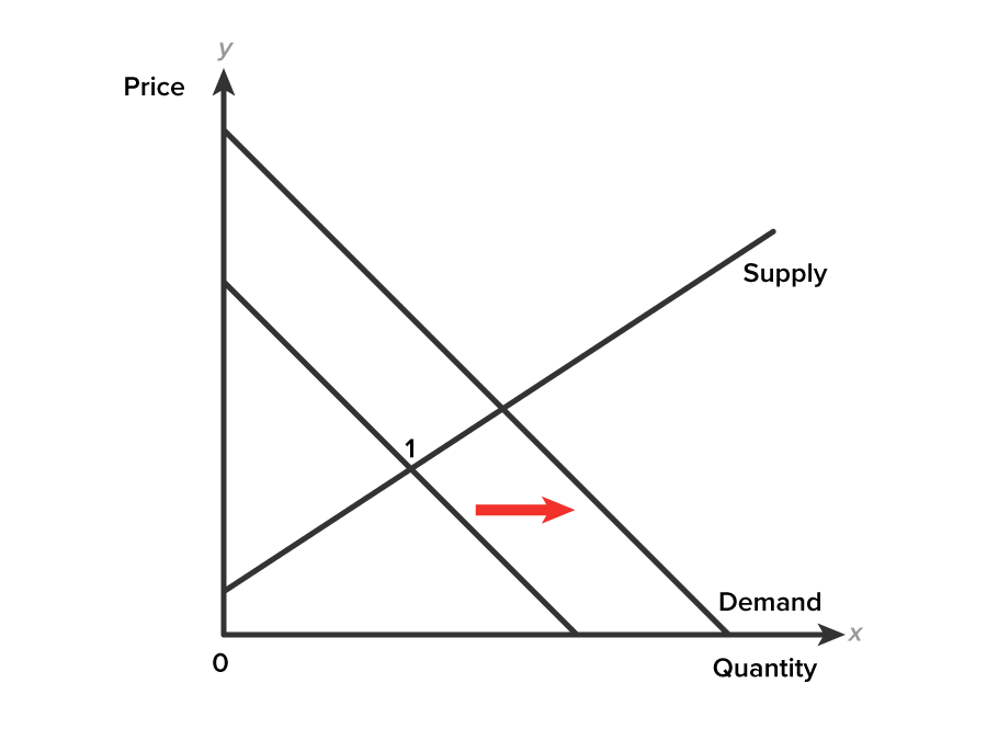 Increase in Demand Based on Increase in Number of Buyers A graph with the x-axis labeled ‘Quantity’ and the y-axis labeled ‘Price’. Two downward-sloping parallel lines starting from the upper part of the y-axis represent demand curves, with the upper line labeled ‘Demand’. An upward-sloping line labeled ‘Supply’ starts from the y-axis above the origin and intersects both demand curves at different points, with the intersection on the lower demand curve marked ‘1’. An arrow between the two demand curves, and below the supply line, points to the right.