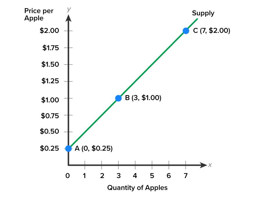 A graph with the x-axis labeled ‘Quantity of Apples’ ranging from 0 to 7 and the y-axis labeled ‘Price per Apple’ ranging from $0.25 to $2.00 at intervals of 0.25. An upward-sloping line labeled ‘Supply’ extends from the point (0, $0.25), labeled ‘A’, and passes through the points labeled ‘B’ (3, $1.00) and ‘C’ (7, $2.00).