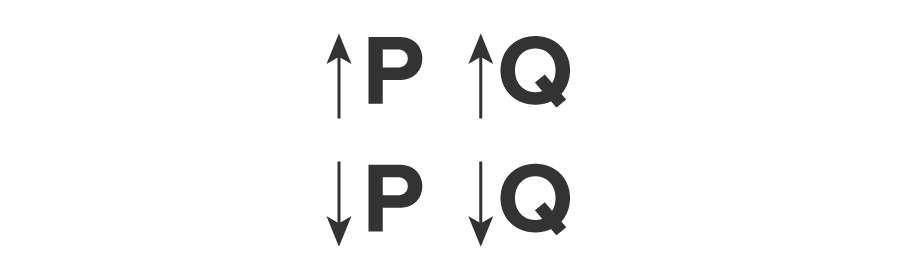 Two sets of ‘P’ and ‘Q’ are shown one above the other, representing a direct relationship between P and Q. P represents Price, and Q represents quantity. In the first set, an arrow pointing upward is placed next to P, and an arrow pointing upward is placed next to Q. Similarly, in the set below, an arrow pointing downward is placed next to P, and an arrow pointing downward is placed next to Q.