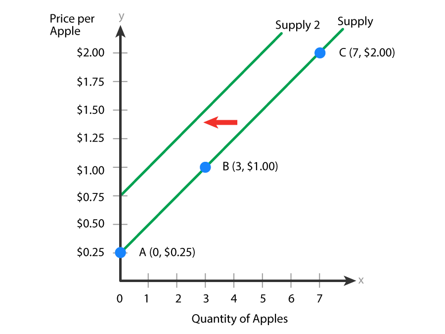 A graph with the x-axis labeled ‘Quantity of Apples’ ranging from 0 to 7 and the y-axis labeled ‘Price per Apple’ ranging from $0.25 to $2.00 at intervals of 0.25. Two upward-sloping lines represent supply curves, with the upper line extending from (0, $0.75) is labeled ‘Supply 2’, and the lower line, labeled ‘Supply’, extends from the point (0, $0.25), labeled ‘A’, and passes through the points labeled ‘B’ (3, $1.00) and ‘C’ (7, $2.00). A horizontal arrow points to the left from the line Supply to the line Supply 2.
