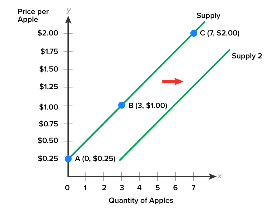 Changes in Technology Shift the Supply Curve A graph with the x-axis labeled ‘Quantity of Apples’, ranging from 0 to 7, and the y-axis labeled ‘Price per Apple’, ranging from $0.25 to $2.00 at intervals of 0.25. Two upward-sloping lines represent supply curves, with the lower one labeled ‘Supply 2’ and the one above labeled ‘Supply’. The ‘Supply’ line starts from the marked point at (0, $0.25), which is labeled A, and passes through the marked points labeled ‘B’ (3, $1.00) and ‘C’ (7, $2.00). A horizontal arrow points to the right from the line ‘Supply’ to the line ‘Supply 2’.