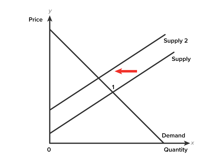 A Decrease in Number of Sellers A graph with the x-axis labeled ‘Quantity’ and the y-axis labeled ‘Price’. Two upward-sloping parallel lines starting from the y-axis represent supply curves, with the upper line labeled ‘Supply 2’ and the lower one labeled ‘Supply’. A downward-sloping demand curve intersects both supply curves at different points, with the intersection on the lower supply line marked ‘1’. An arrow between the two supply curves, and above the demand curve, points to the left.