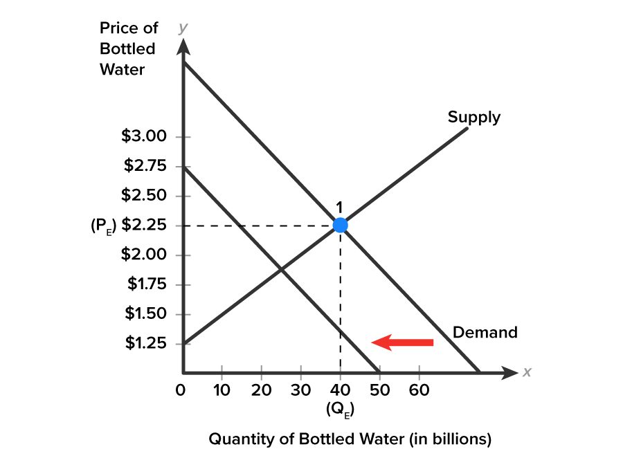 Decrease in Market Demand for Bottled Water A graph with the x-axis labeled ‘Quantity of Bottled Water (in billions)’, ranging from 0 to 60 in increments of 10, and the y-axis labeled ‘Price of Bottled Water’, ranging from 0 to $3.00 in increments of 0.25. Two downward-sloping lines represent demand curves, with one line positioned below the other. The lower line extends from the point (0, $2.75) to (50, 0), and the upper line extends from the end of the y-axis to the end of the x-axis. An upward-sloping line labeled ‘Supply’ intersects the upper demand curve at the marked point labeled ‘1’. A dashed line extends from both the axes, where one line extends from $2.25, labeled PE, on the y-axis and another line extends from 40, labeled QE, on the x-axis, intersecting at the marked point ‘1’ (40, $2.25). An arrow between the two demand curves points to the left.