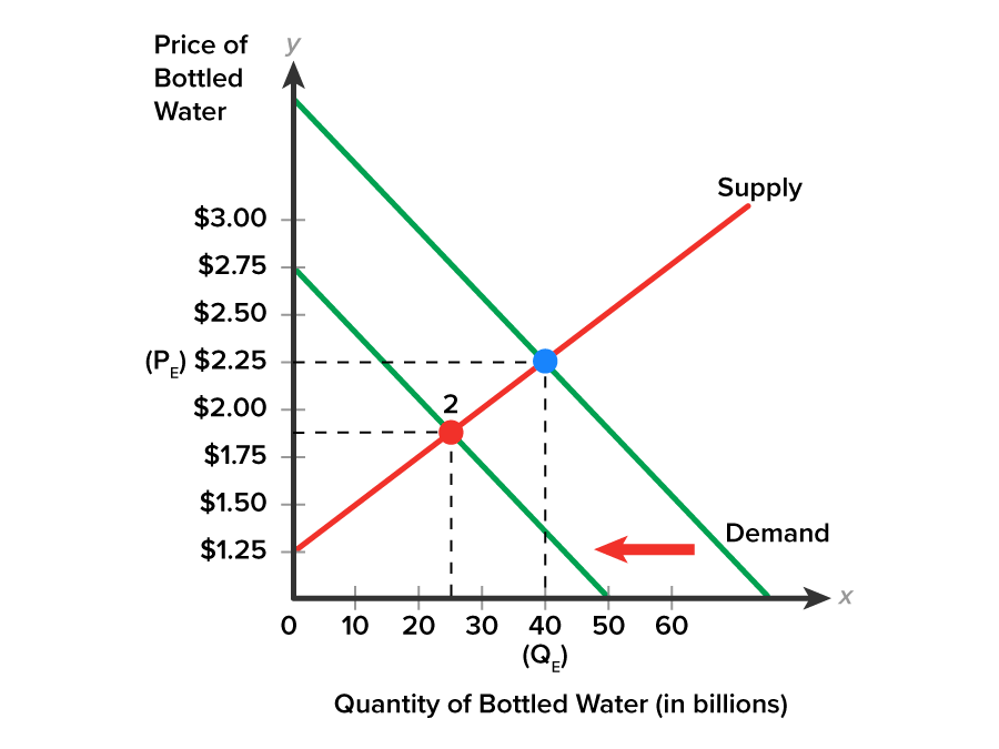 New Market Equilibrium A graph with the x-axis labeled ‘Quantity of Bottled Water (in billions)’, ranging from 0 to 60 in increments of 10, and the y-axis labeled ‘Price of Bottled Water’, ranging from 0 to $3.00 in increments of 0.25. Two downward-sloping lines represent demand curves, with one line positioned below the other. The lower line extends from the point (0, $2.75) to (50, 0), and the upper line extends from the end of the y-axis to the end of the x-axis. An upward-sloping line labeled ‘Supply’ intersects both demand curves at different points, with the intersection on the lower demand curve marked ‘2’ and the intersection on the upper demand curve represented by an unlabeled marked point. Two dashed lines extend from both axes, where one line extends from $1.875 on the y-axis and another line extends from 25 on the x-axis, intersecting at the point marked ‘2’ (25, $1.875). Similarly, a dashed line extends from the point $2.25, labeled PE, on the y-axis, and another line extends from the point 40, labeled QE, on the x-axis, intersecting at the unlabeled marked point at (40, $2.25). An arrow between the two demand curves points to the left.