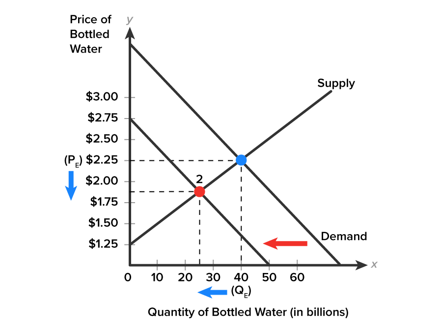 New Lower Equilibrium for Price and Quantity A graph with the x-axis labeled ‘Quantity of Bottled Water (in billions)’, ranging from 0 to 60 in increments of 10, and the y-axis labeled ‘Price of Bottled Water’, ranging from 0 to $3.00 in increments of 0.25. Two downward-sloping lines represent demand curves, with one line positioned below the other. The lower line extends from the point (0, $2.75) to (50, 0), and the upper line extends from the end of the y-axis to the end of the x-axis. An upward-sloping line labeled ‘Supply’ intersects both demand curves at different points, with the intersection on the lower demand curve marked ‘2’ and the intersection on the upper demand curve represented by an unlabeled marked point. Two dashed lines extend from both axes, where one line extends from $1.875 on the y-axis and another line extends from 25 on the x-axis, intersecting at the point marked ‘2’ (30, $1.875). Similarly, a dashed line extends from the point $2.25, labeled PE, on the y-axis, and another line extends from the point 40, labeled QE, on the x-axis, intersecting at the unlabeled marked point at (40, $2.25). An arrow between the two demand curves points to the left. A second arrow points downward on the y-axis below (PE), and another arrow points leftward from (QE).