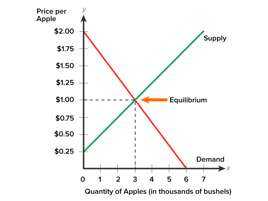 Equilibrium in the Market for Apples A graph with the x-axis labeled ‘Quantity of Apples (in thousands of bushels)’, ranging from 0 to 7, and the y-axis labeled ‘Price per Apple’, ranging from $0.25 to $2.00 at intervals of 0.25. A downward-sloping demand curve runs from (0, $2.00) to (6, 0). An upward-sloping supply curve extends from (0, $0.25) and intersects the demand curve at the point (3, $1.00). A dashed line extends from y equals $1.00, and another dashed line extends from x equals 3, meeting at the intersection point of the supply curve and the demand curve (3, $1.00). An arrow labeled ‘equilibrium’ points toward the intersection of both the demand and the supply curves.