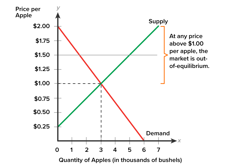 Surplus in the Market for Apples A graph with the x-axis labeled ‘Quantity of Apples (in thousands of bushels)’, ranging from 0 to 7, and the y-axis labeled ‘Price per Apple’, ranging from $0.25 to $2.00 at intervals of 0.25. A downward-sloping demand curve runs from (0, $2.00) to (6, 0). An upward-sloping supply curve extends from (0, $0.25) and intersects the demand curve at the point (3, $1.00). A dashed line extends from y equals $1.00, and another dashed line extends from x equals 3, meeting at the intersection point of the supply curve and the demand curve (3, $1.00). A solid line extends from y equals $1.50 toward the right, and text on the right states, ‘At any price above $1.00 per apple, the market is out-of-equilibrium’.